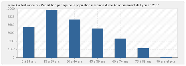 Répartition par âge de la population masculine du 8e Arrondissement de Lyon en 2007